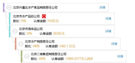 北京興喜達(dá)水產(chǎn)食品有限責(zé)任公司 工商、信用、財(cái)務(wù)信息及查詢指南